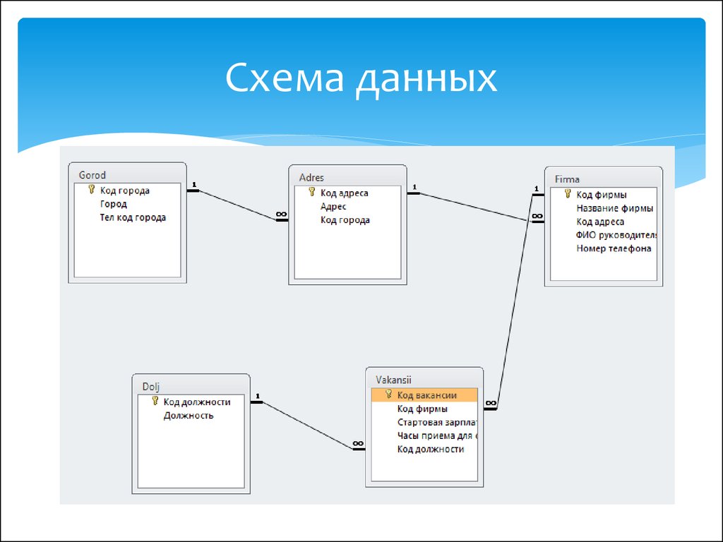 Схема структуры базы данных