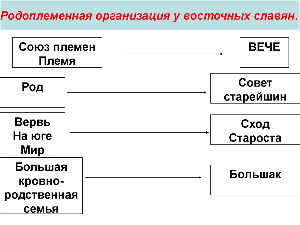 Отношения восточных славян