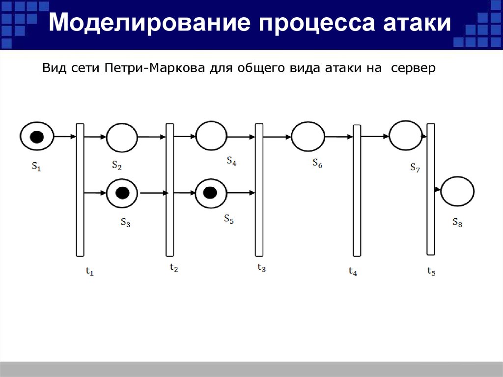 Моделирование процесса атаки
