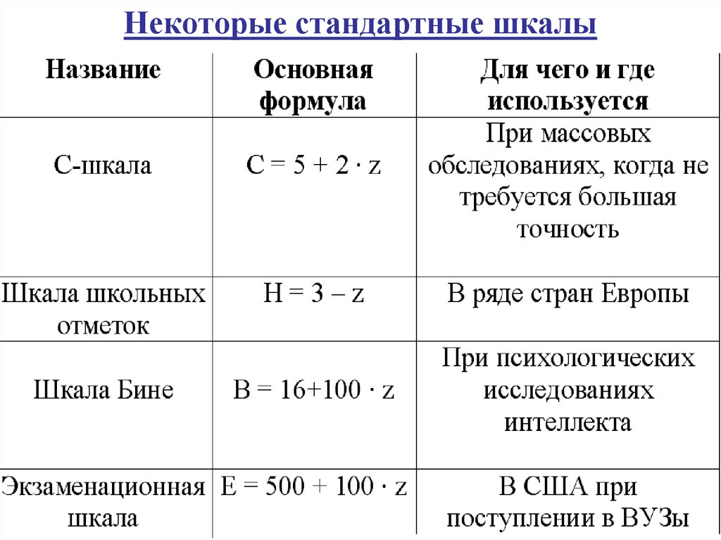 Теория оценок. Стандартная шкала. Стандартизированные шкалы. Шкалы в психодиагностике. Стандартные шкалы в психодиагностике.