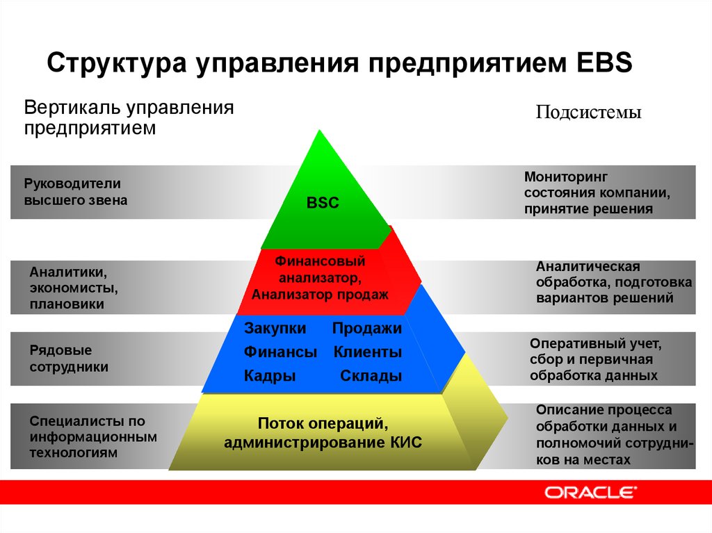 Презентация система управления организацией