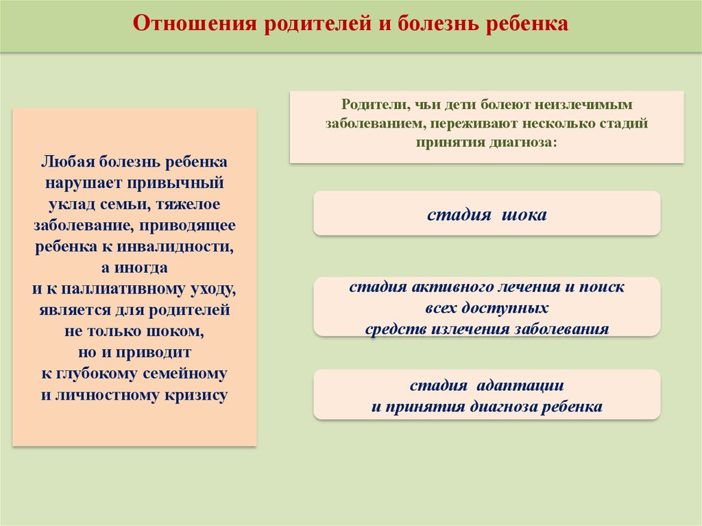 Родителей болезни. Стадии принятия родителей. Стадии принятия ребенка. Стадии принятия ребенка с ОВЗ родителями. Стадии принятия болезни.