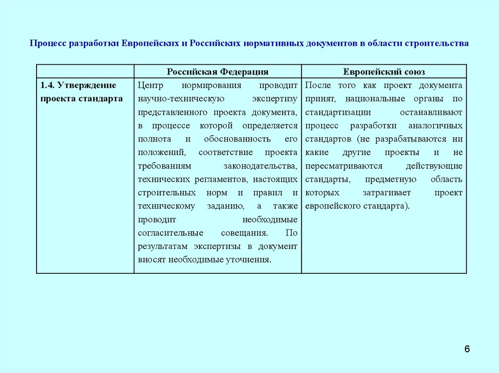 Содержание российских нормативных документов