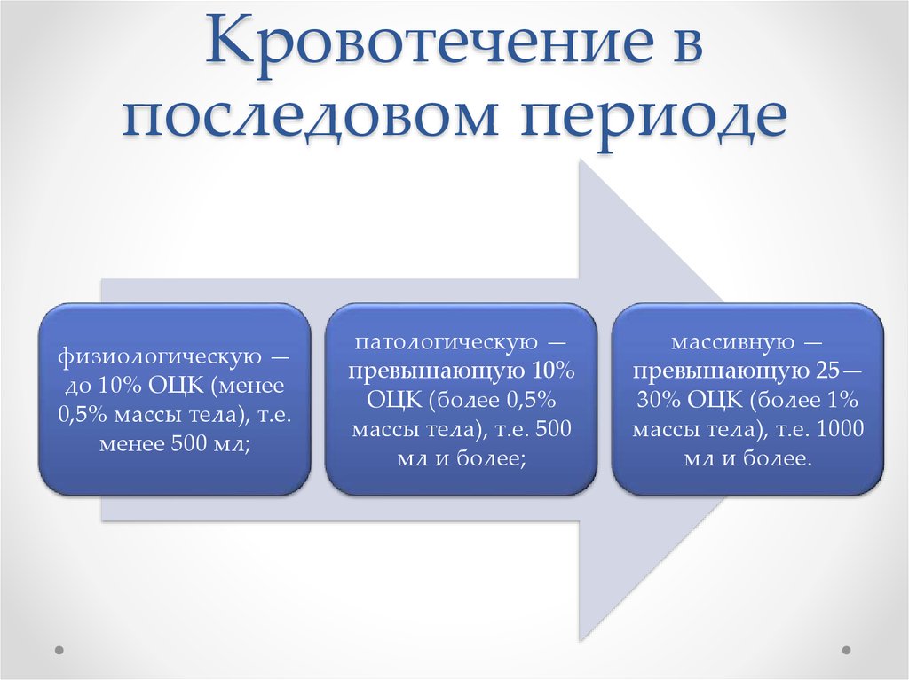 Кровотечения в третий период