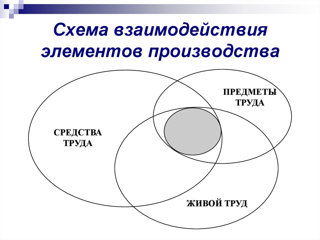 Составные элементы производства. Элементы производства схема. Предмет труда схема. Взаимодействие элементов. Средства труда предметы труда схема.