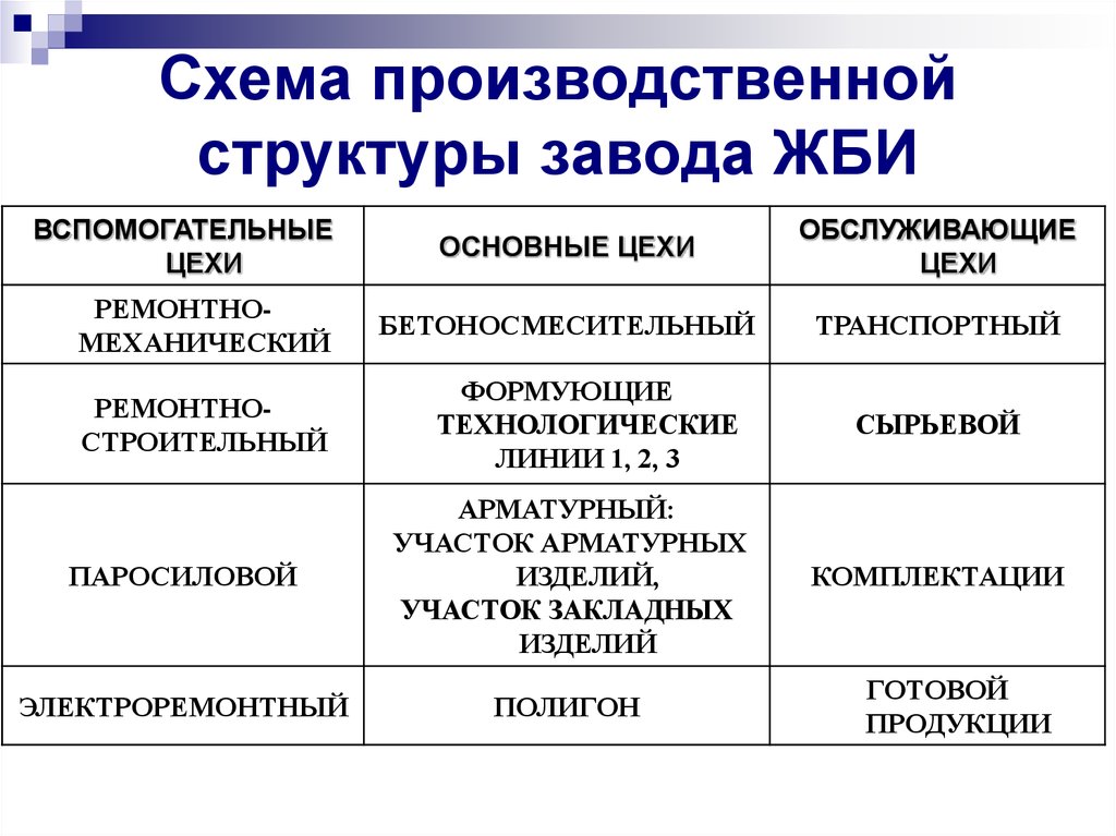 Производственная структура. Производственная структура бетонного завода. Организационная структура завода ЖБИ. Производственная структура завода ЖБИ. Структура завода ЖБИ.