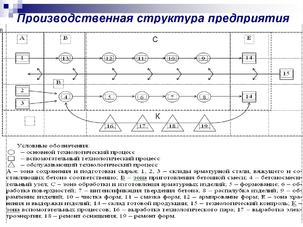 Зона процесса. Характеристика технологической производственной структуры. Формы производственной структуры. Ячеечная схема организации производства. Структура производственных зон схема.