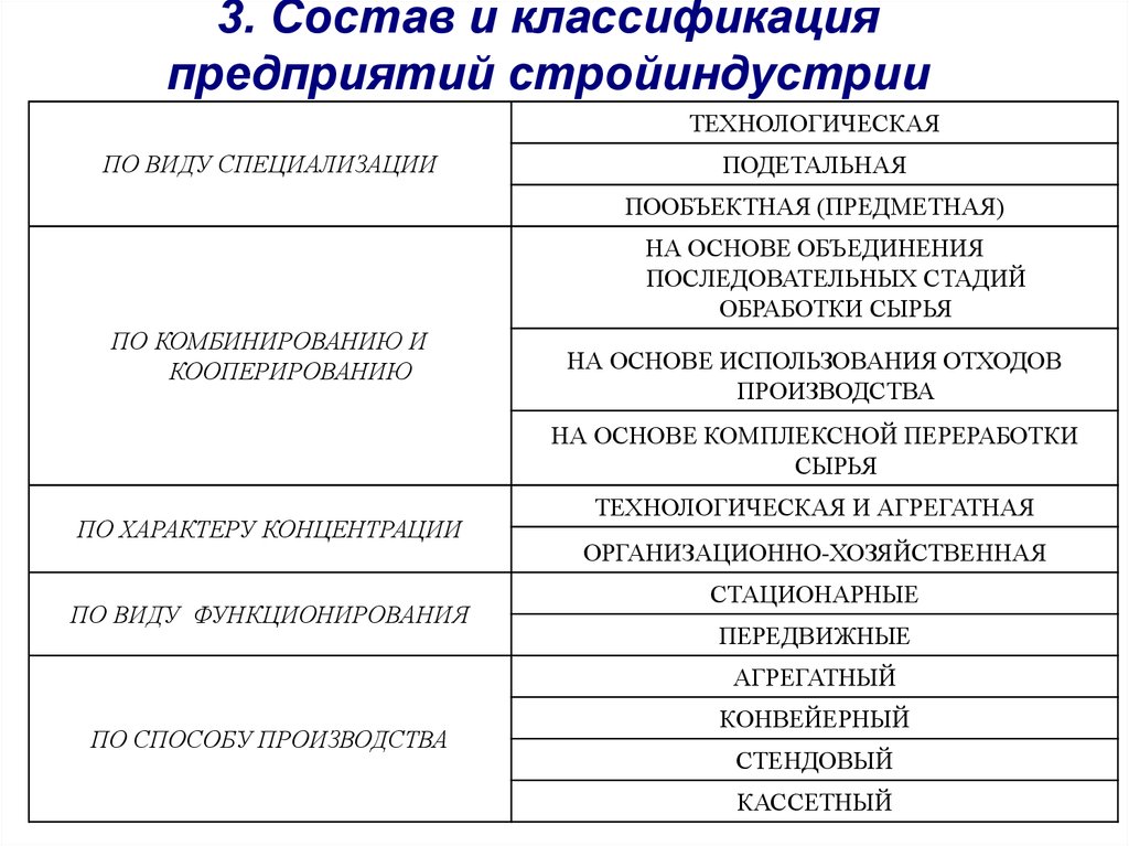 По видам деятельности организации подразделяются. Состав предприятий по уровню специализации. Классификация предприятий по отраслевой и предметной специализации. Классификация предприятий по уровню специализации. Классификация предприятий по экономическому назначению.