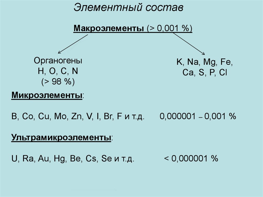 Микро ультрамикроэлементы