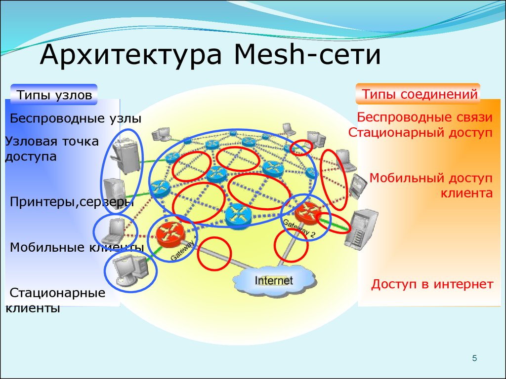 Mesh network