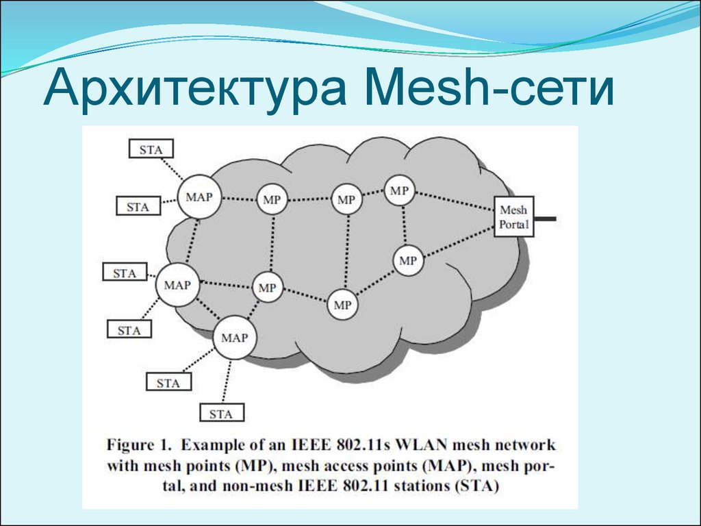 Схема mesh сети