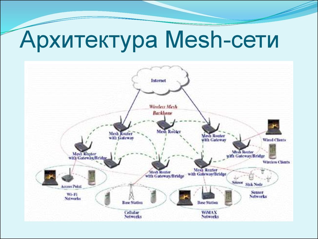 Схема mesh сети