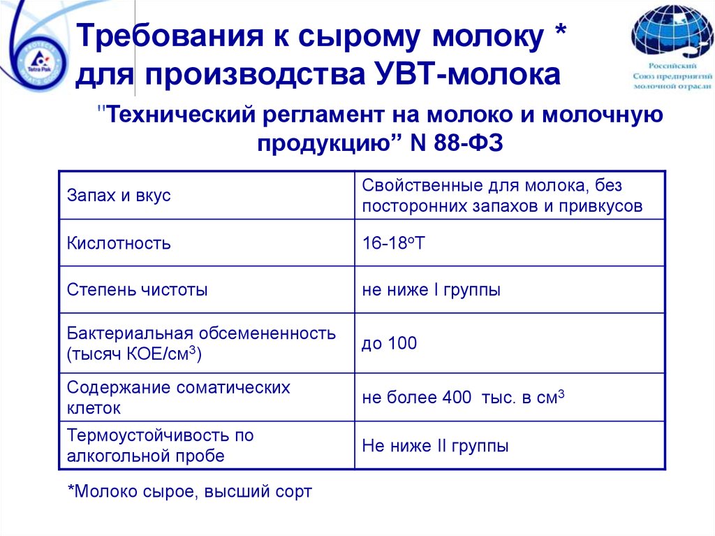 Требования к сырой воде