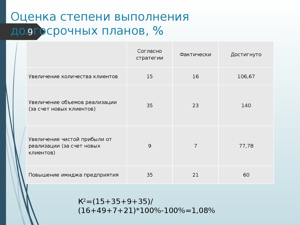 Степень выполнения плана