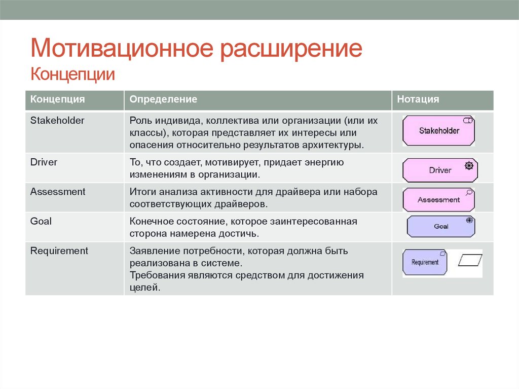 Расширение организации. Мотивационное расширение. Мотивационное расширение архитектуры предприятия. Мотивационное расширение Archi. Слайд расширение концепции.