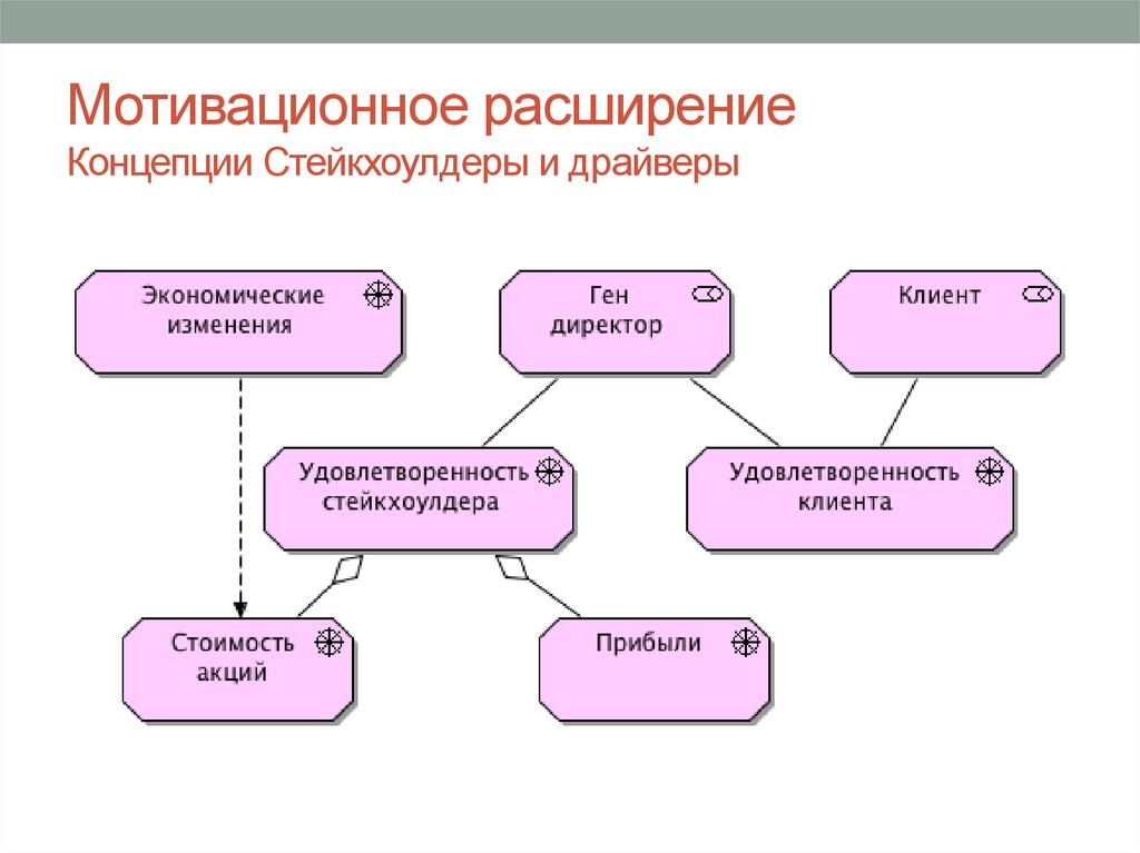 Расширение целей. Мотивационное расширение. Мотивационное расширение архитектуры предприятия. Слайд расширение концепции. Модель мотивационного расширения.