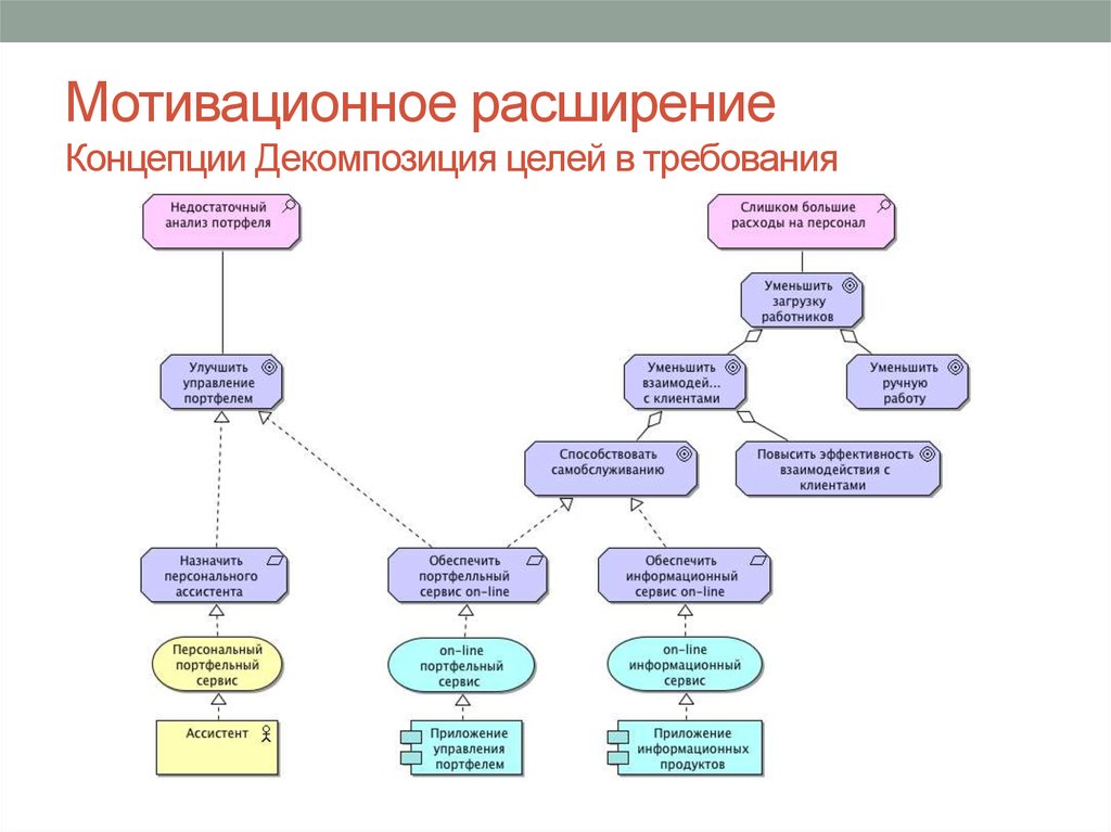 Расширение целей. Мотивационное расширение архитектуры предприятия. К инструментам, позволяющим выполнить декомпозицию цели, относятся. К признакам декомпозиции цели организации относят .... Стратегические цели компании декомпозиция.