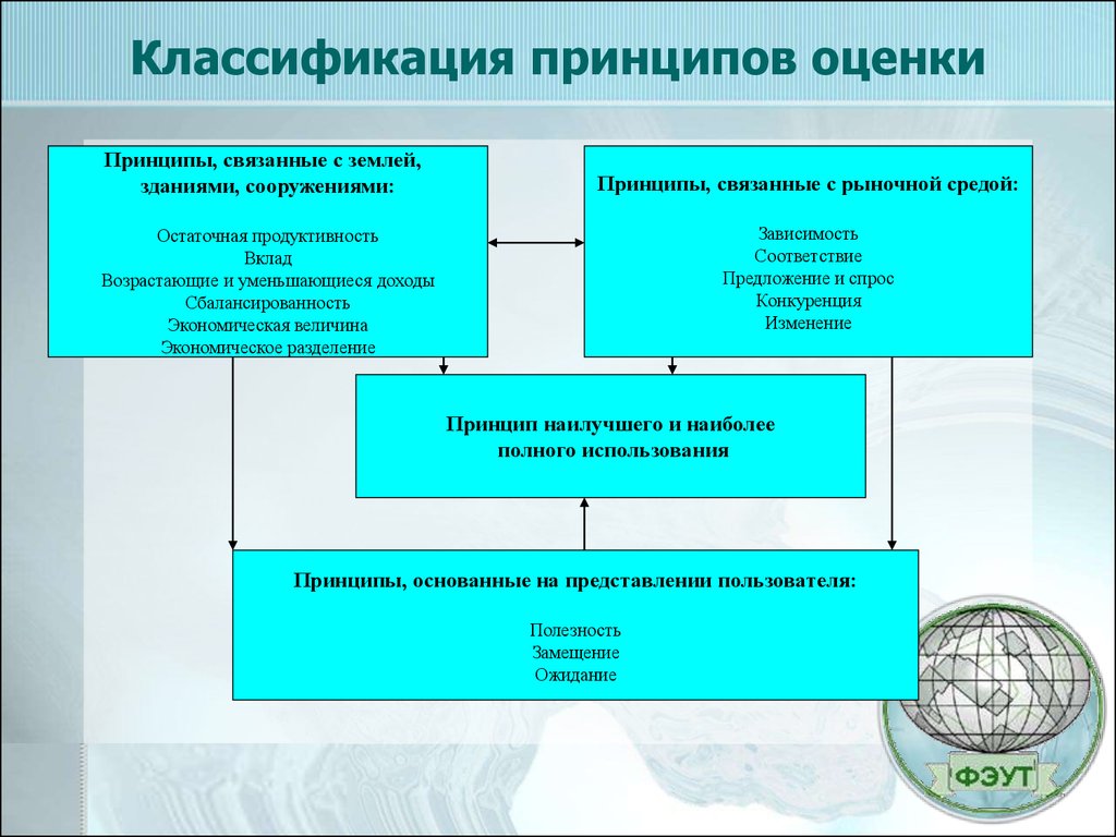 Принципы оценки. Принципы оценки недвижимости. Классификация принципов оценки. Классификация оценок. Классификация принципов оценки недвижимости.