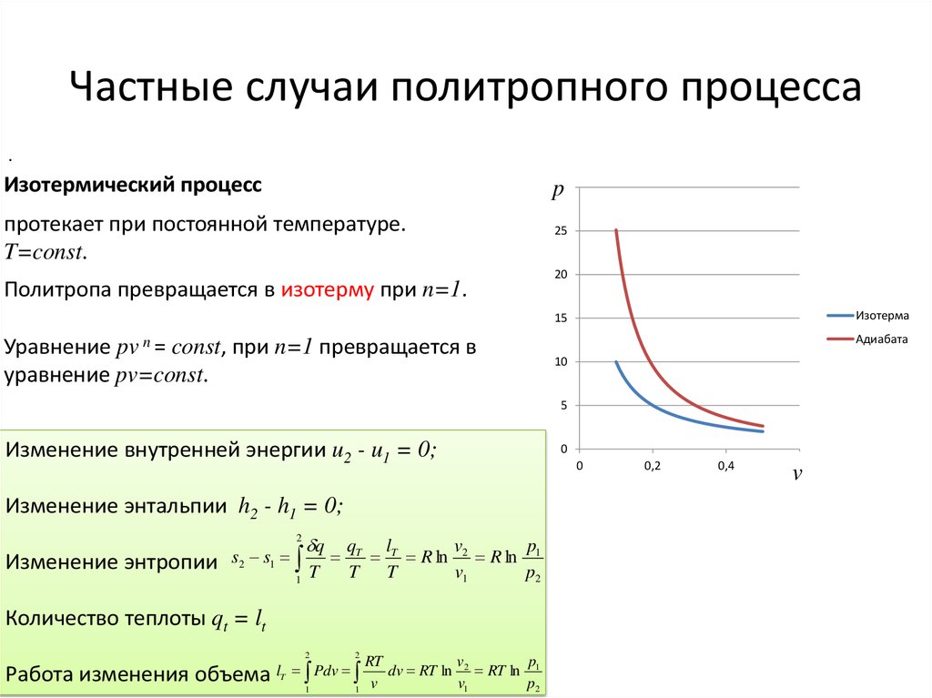 Диаграмма политропного процесса