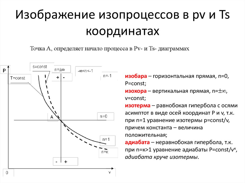 Процесс t. Термодинамические процессы в PV И TS координатах. Изображение термодинамических процессов в PV И TS диаграммах. Адиабатный процесс PV TS. Изотермический процесс график PV И TS.