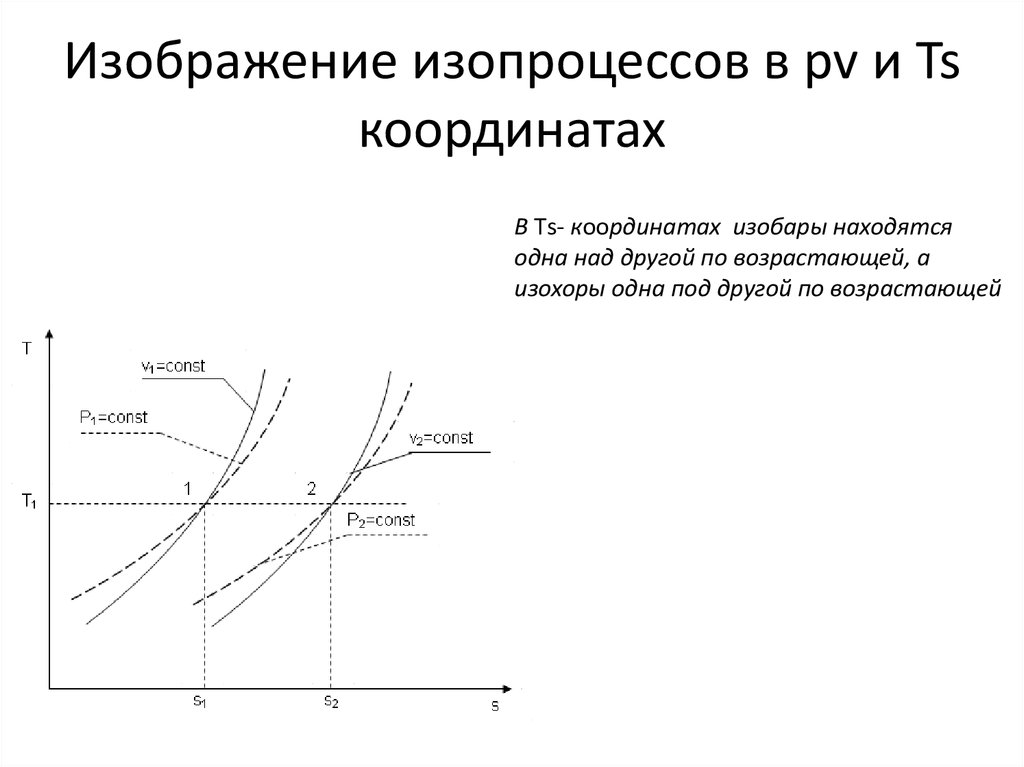 Как выглядит изображение процесса парообразования при p const в pv и ts координатах