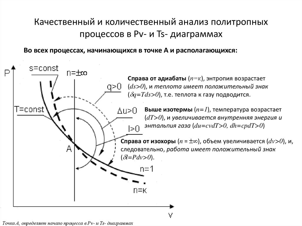 Диаграмма политропного процесса