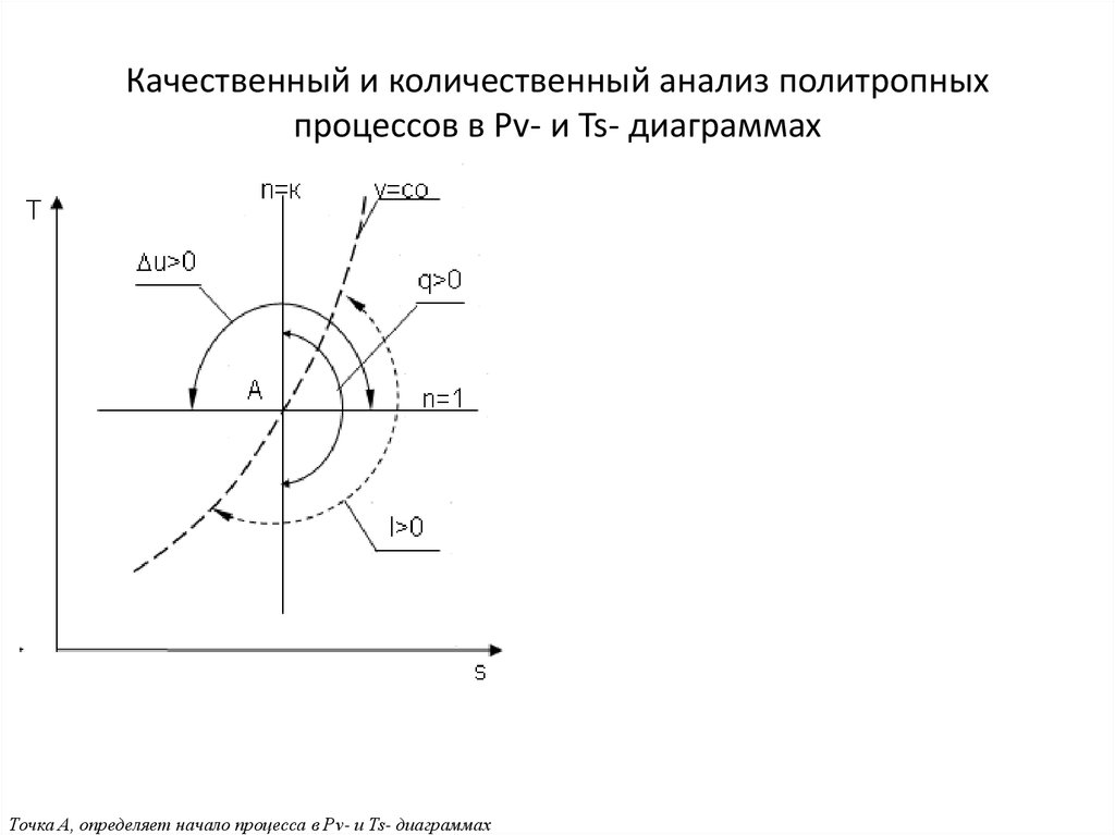 Термодинамику процессов перемещения газов удобно описывать на диаграмме t s