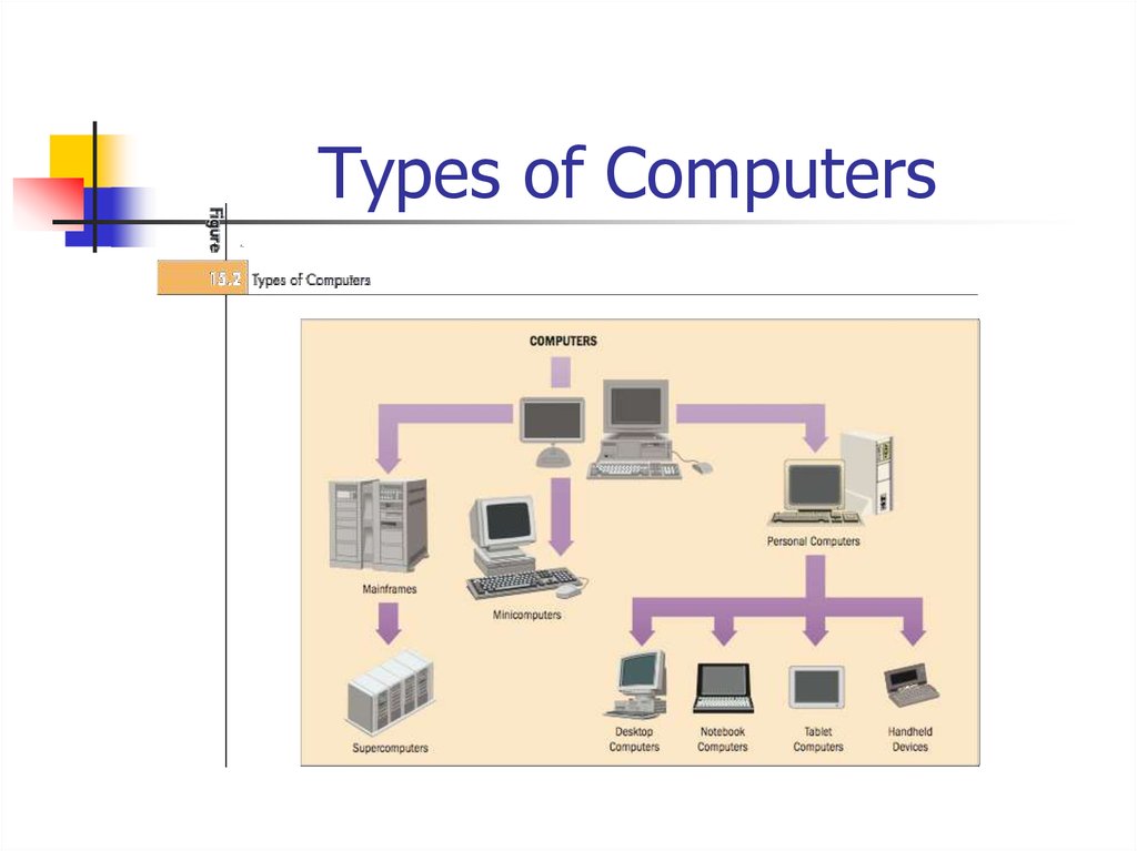 Introduction to computer systems. Architecture of a computer systems ...