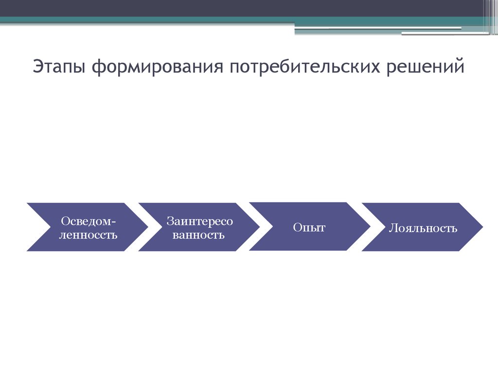 Формирование потребителя