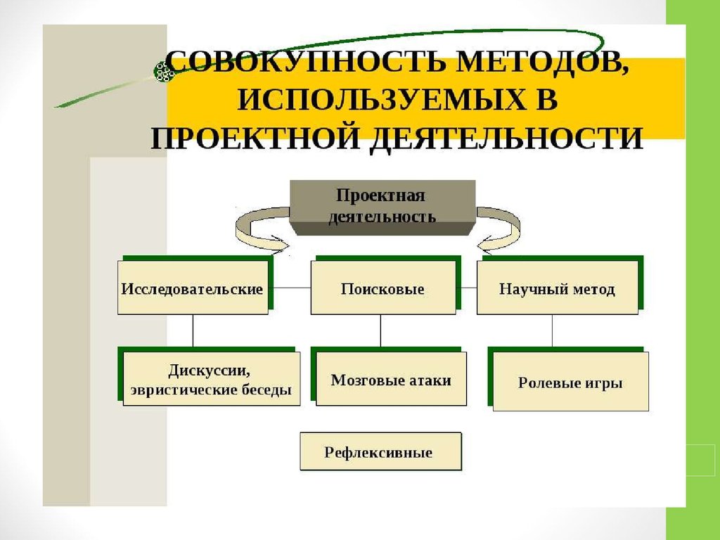 Роль метода проектов. Методы проектной работы. Методы применяемые в работе проекта. Методы использования в исследовательской работе. Методы исследовательской работы в проекте.