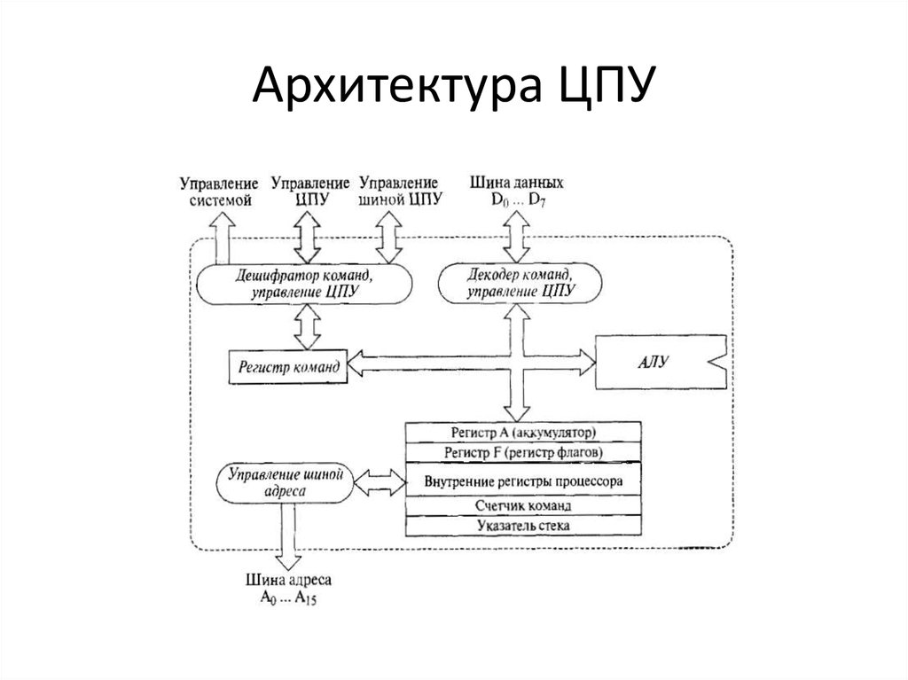 Архитектура процессора