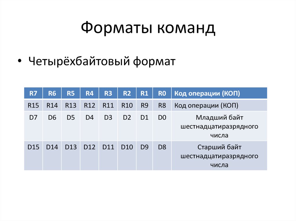 Формат команды