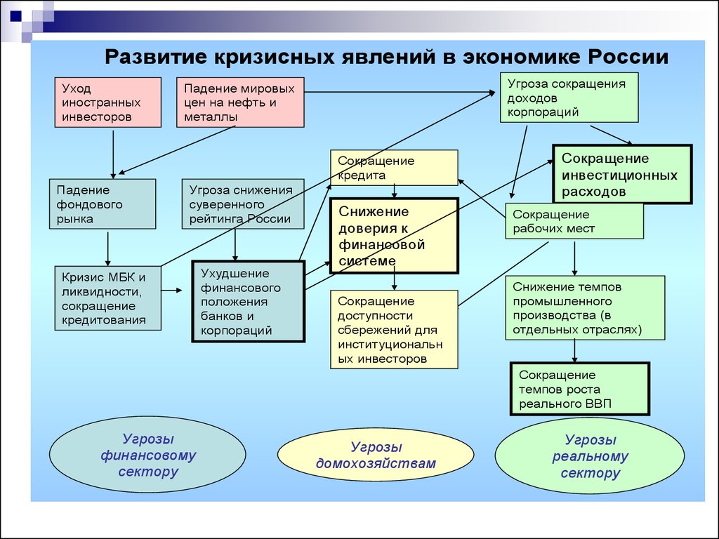 Какие новые явления. Кризисные явления в экономике. Кризисные явления в экономике России. Схема кризисные явления в экономической сфере. Этапы развития кризисных явлений в мировой экономике.