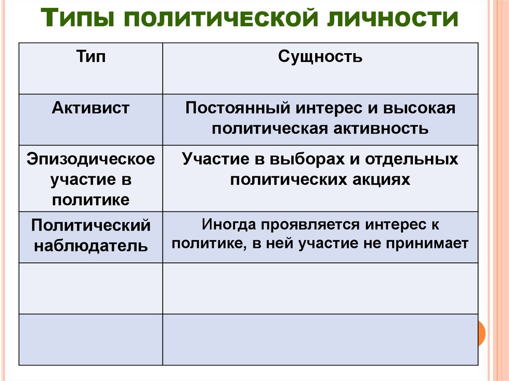 Политическая личность. Типы политической личности. Типы личности в политической жизни. Типы участия личности в политике. Политические типы личности по степени участия в политической жизни.