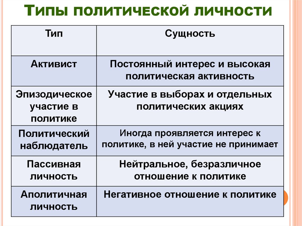 Проект на тему личность и политика 8 класс