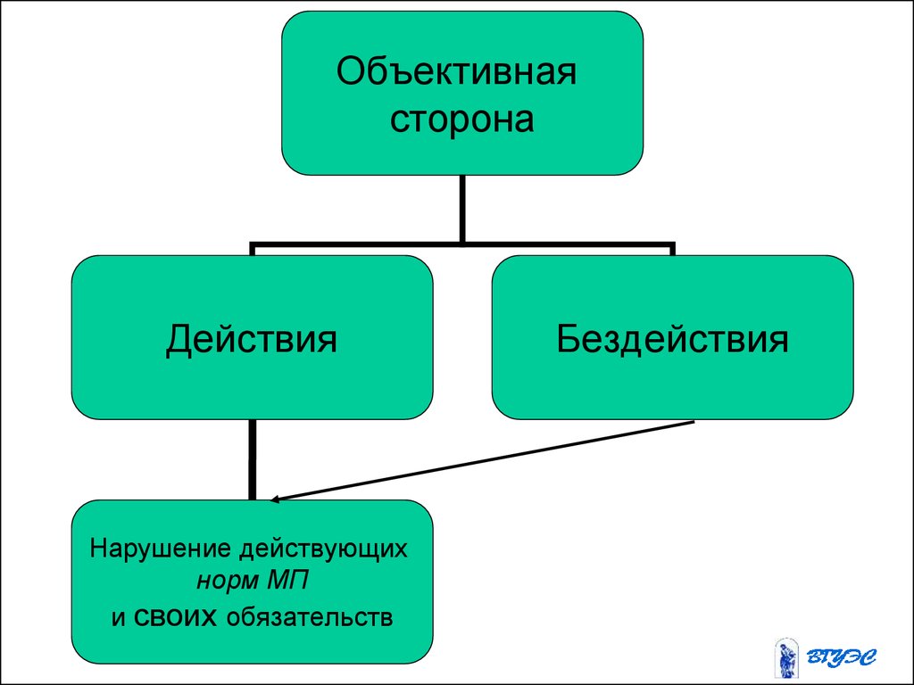 Объективная сторона действие