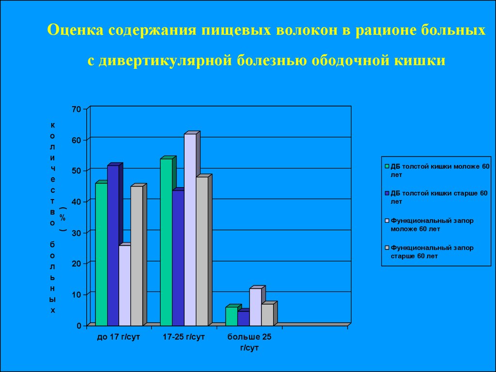 Оценка содержания. Дневник пациента с дивертикулярной болезнью.