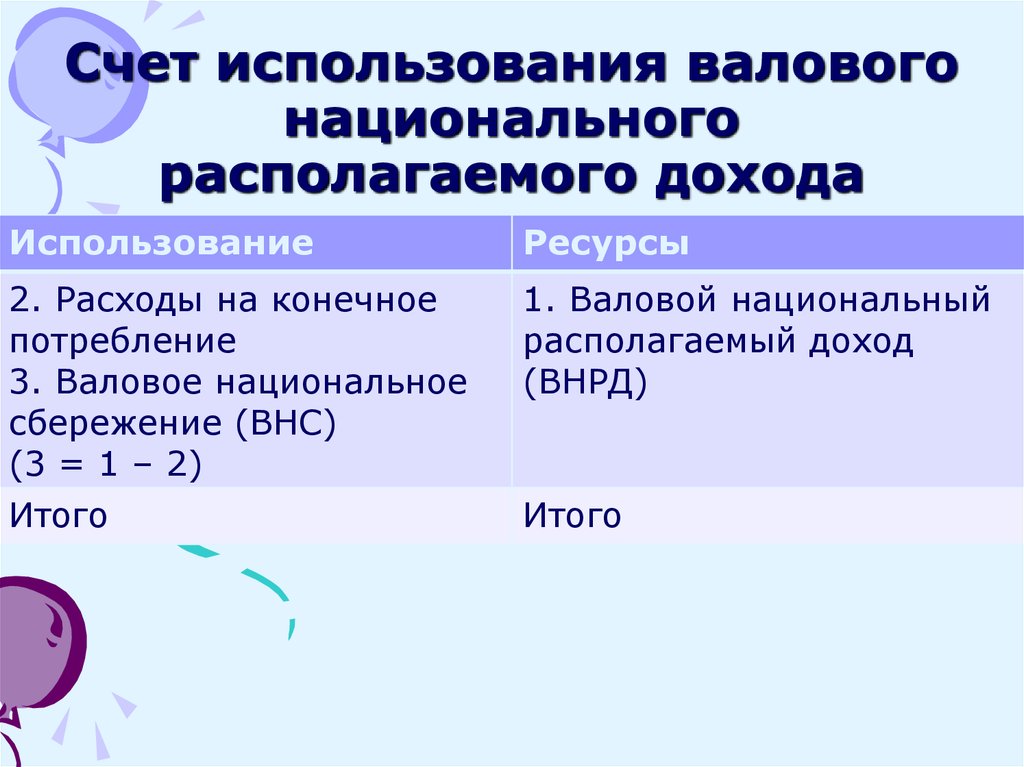 Счет использование доходов. Счет использования национального располагаемого дохода. Счет использования валового располагаемого дохода. ВНРД-конечное потребление=. Национальный доход и конечное потребление.