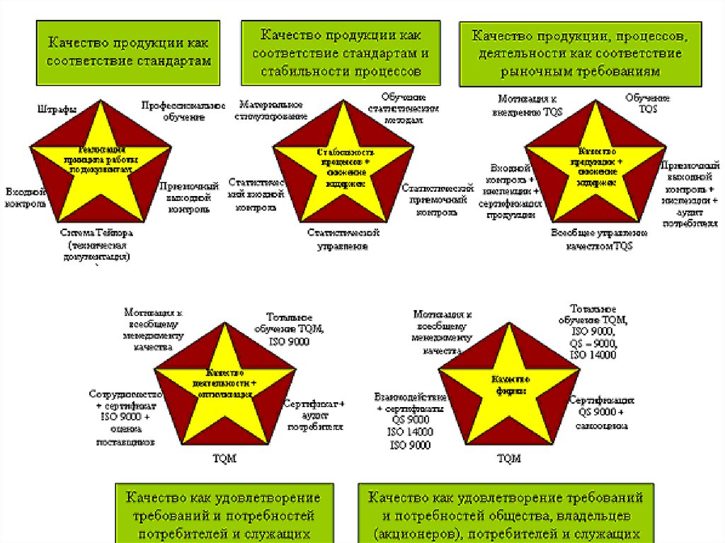 Этапы становления качества. Пять этапов развития систем управления качеством. Пять этапов пять звезд качества. Пять этапов развития систем качества – пять звезд качества. Пять звезд качества управление качеством.