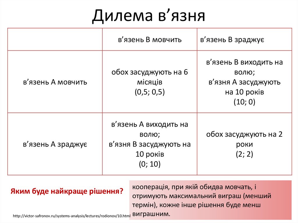 Дилема в’язня