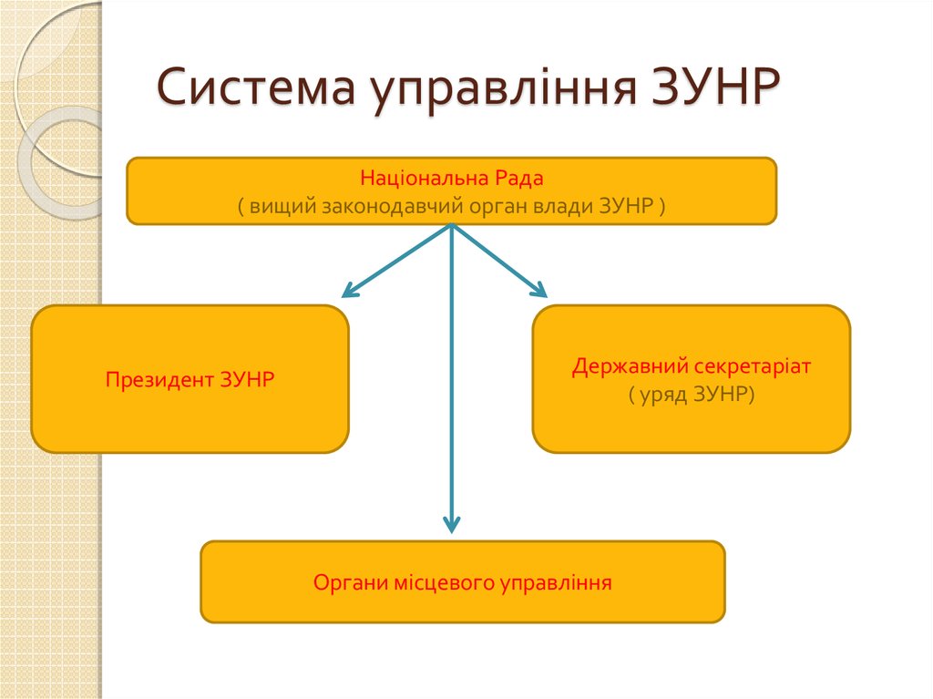 Контрольная работа: Формування органів державної влади ЗУНР