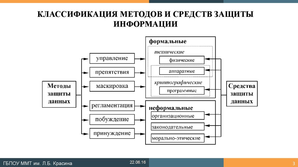 Виды угроз и методы защиты персональных компьютеров серверов и корпоративных сетей от них