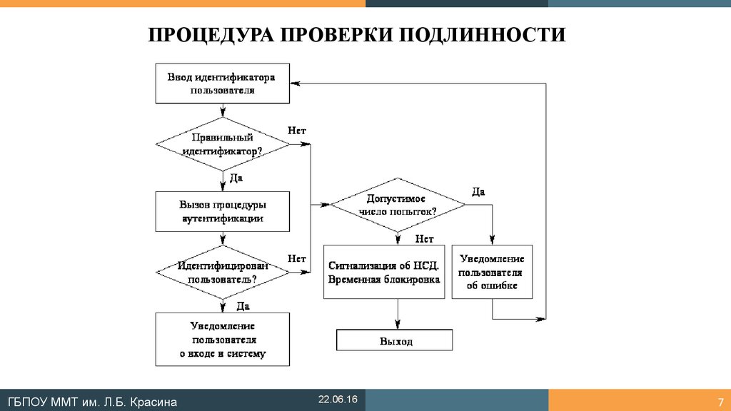 Алгоритм проверки. Процедура проверки подлинности. Алгоритм поиска нарушений ММТ. Презентация процедура проверки системы по. Какой процедурой проверяется достоверность.