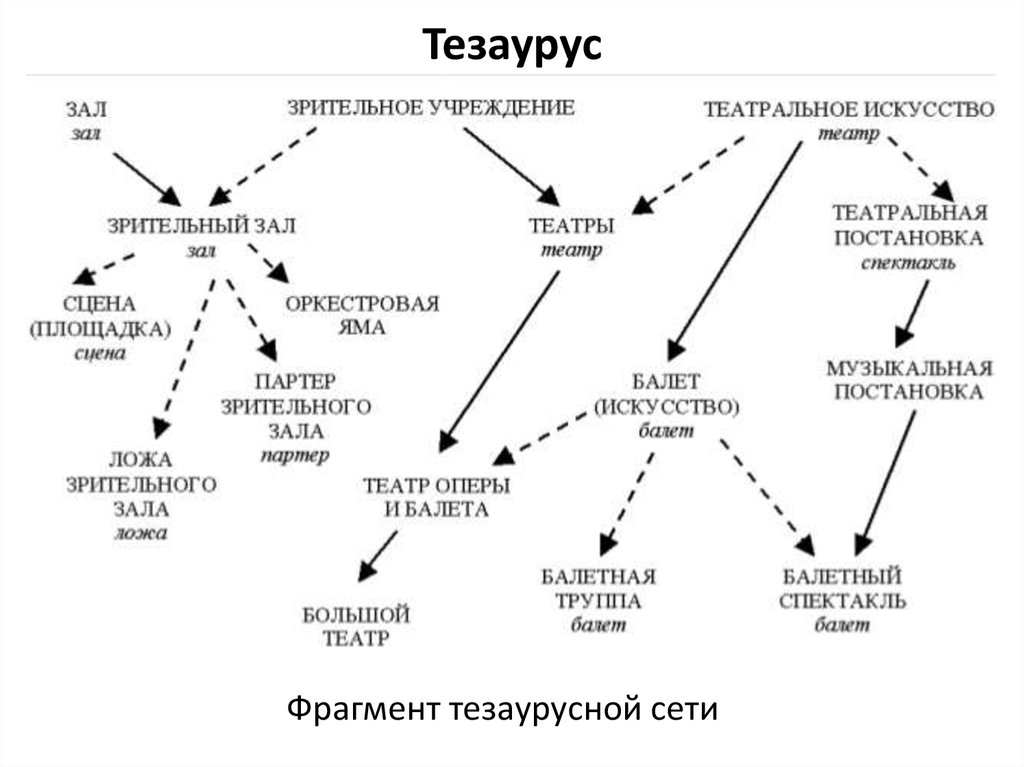 Тезаурус. Тезаурус образец как составить. Тематический тезаурус пример. Тезаурус схема. Тезаурус понятий это.