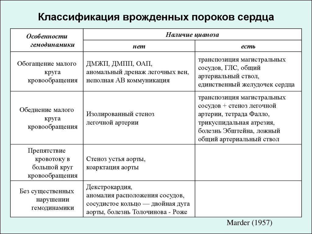 Диагностика пороков сердца у детей. Классификация врожденных пороков сердца у детей. Врожденные пороки сердца у детей классификация таблица. Таблица классификация врожденных пороков. Классификация ВПС таблица.