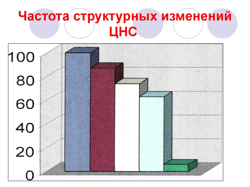 Структурные изменения