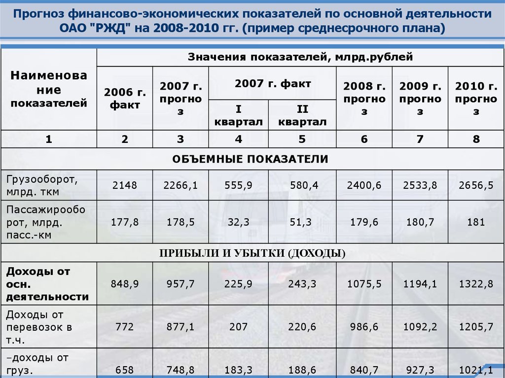 Прогноз финансово-экономических показателей по основной деятельности ОАО "РЖД" на 2008-2010 гг. (пример среднесрочного плана)