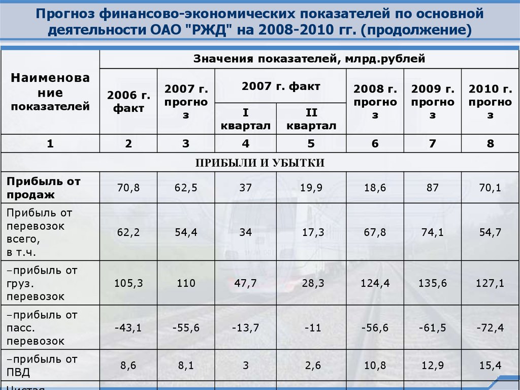 Прогноз финансово-экономических показателей по основной деятельности ОАО "РЖД" на 2008-2010 гг. (продолжение)