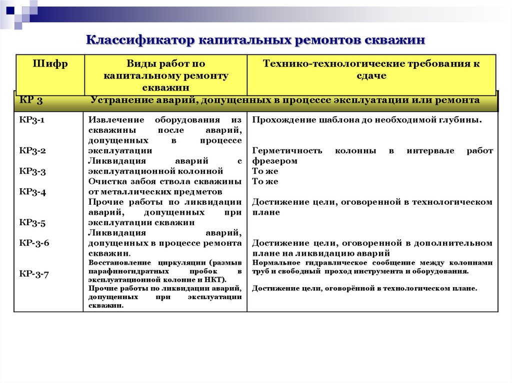 План работы по текущему и капитальному ремонту скважин должен содержать