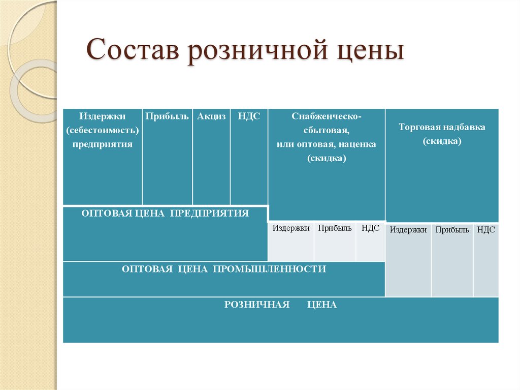 Элементы оптовой цены